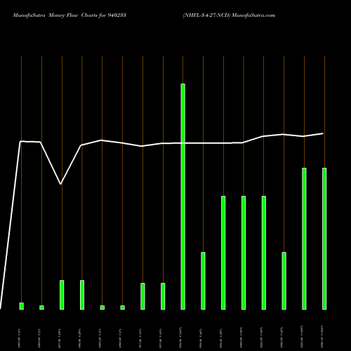 Money Flow charts share 940233 NHFL-3-4-27-NCD BSE Stock exchange 