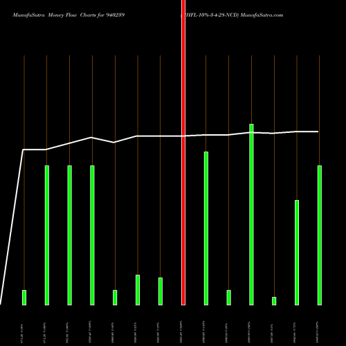 Money Flow charts share 940239 NHFL-10%-3-4-28-NCD BSE Stock exchange 