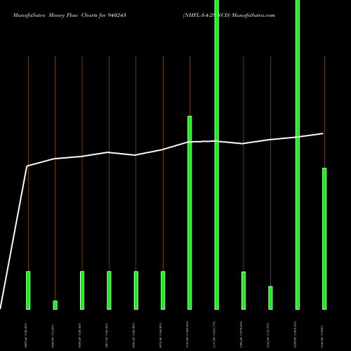 Money Flow charts share 940243 NHFL-3-4-28-NCD BSE Stock exchange 