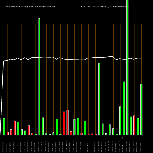 Money Flow charts share 940245 NHFL-10.03%-3-4-30-NCD BSE Stock exchange 