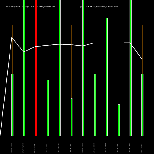 Money Flow charts share 940249 SFL-4-4-28-NCD BSE Stock exchange 
