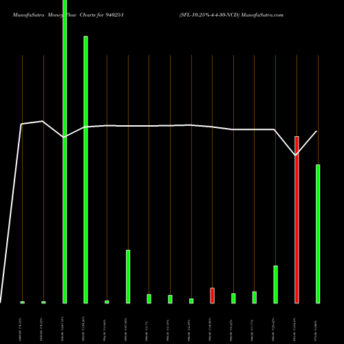 Money Flow charts share 940251 SFL-10.25%-4-4-30-NCD BSE Stock exchange 