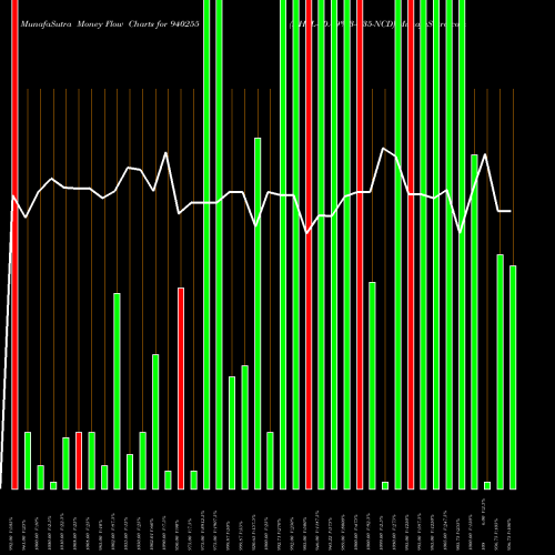 Money Flow charts share 940255 NHFL-10.49%-3-4-35-NCD BSE Stock exchange 