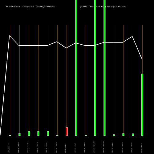 Money Flow charts share 940261 NHFL-11%-3-4-35-NCD BSE Stock exchange 
