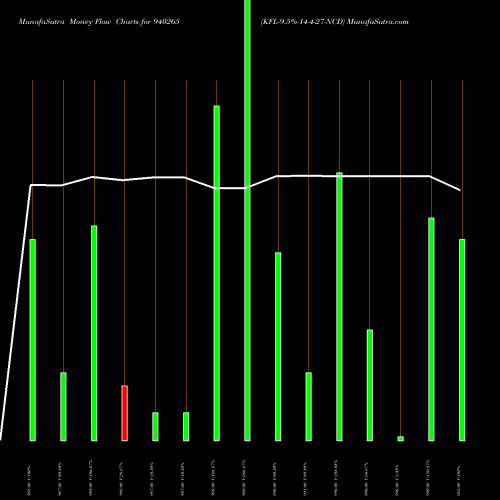 Money Flow charts share 940265 KFL-9.5%-14-4-27-NCD BSE Stock exchange 