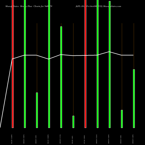 Money Flow charts share 940273 KFL-10.25%-14-4-30-NCD BSE Stock exchange 