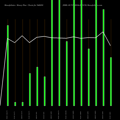 Money Flow charts share 940283 MML-10.75%-20-04-28-NCD BSE Stock exchange 