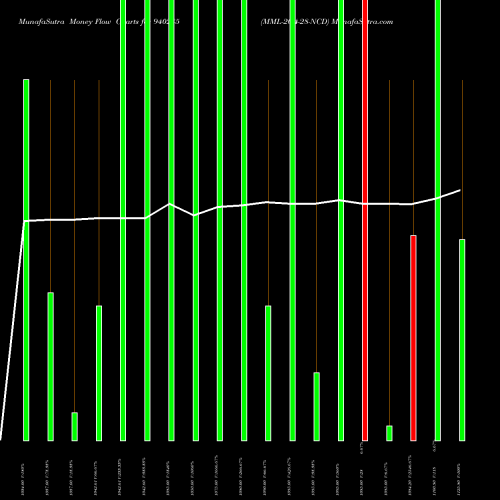 Money Flow charts share 940285 MML-20-4-28-NCD BSE Stock exchange 
