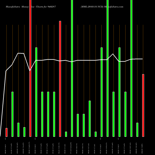 Money Flow charts share 940287 MML-20-05-31-NCD BSE Stock exchange 