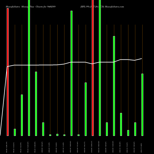 Money Flow charts share 940289 IIFL-9%-21-7-26-NCD BSE Stock exchange 