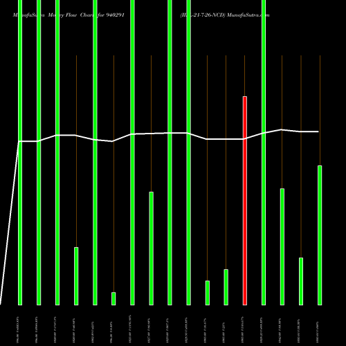 Money Flow charts share 940291 IIFL-21-7-26-NCD BSE Stock exchange 