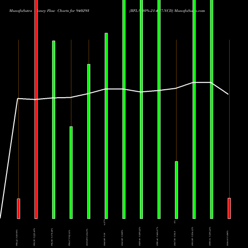 Money Flow charts share 940293 IIFL-9.30%-21-4-27-NCD BSE Stock exchange 