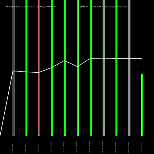 Money Flow charts share 940299 IIFL-9.75%-21-4-28-NCD BSE Stock exchange 