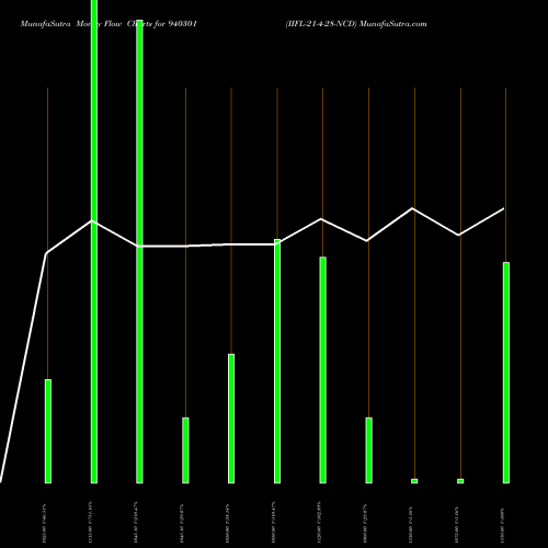 Money Flow charts share 940301 IIFL-21-4-28-NCD BSE Stock exchange 