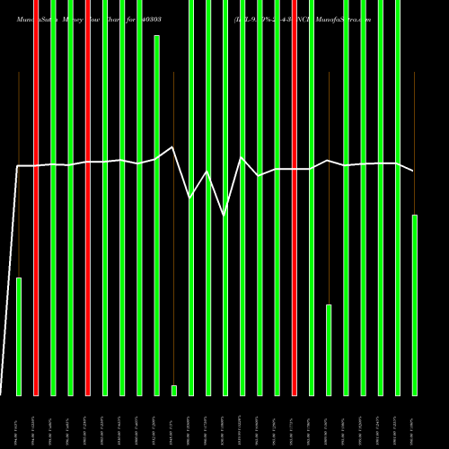 Money Flow charts share 940303 IIFL-9.60%-21-4-30-NCD BSE Stock exchange 