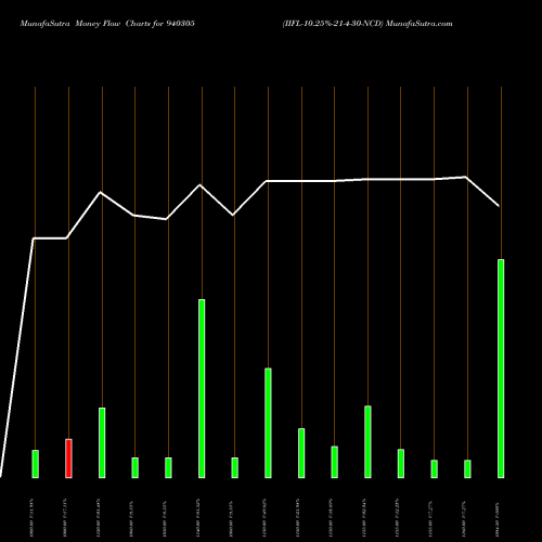 Money Flow charts share 940305 IIFL-10.25%-21-4-30-NCD BSE Stock exchange 