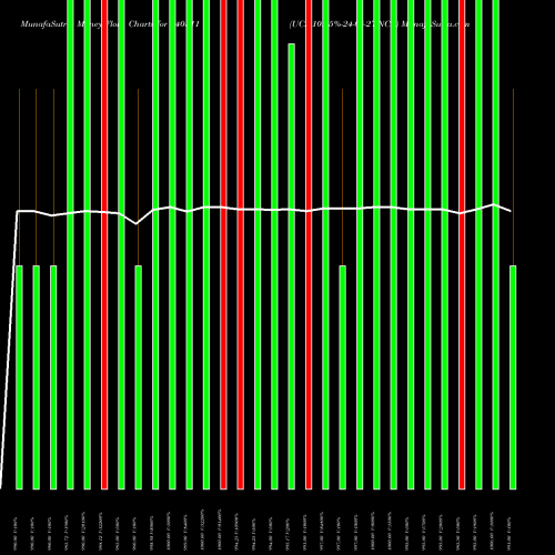 Money Flow charts share 940311 UCL-10.15%-24-04-27-NCD BSE Stock exchange 