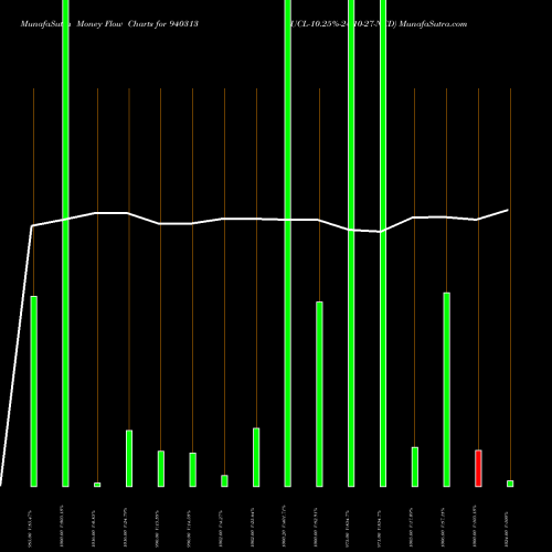 Money Flow charts share 940313 UCL-10.25%-24-10-27-NCD BSE Stock exchange 