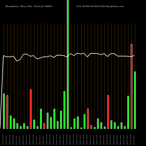 Money Flow charts share 940315 UCL-10.50%-24-10-28-NCD BSE Stock exchange 