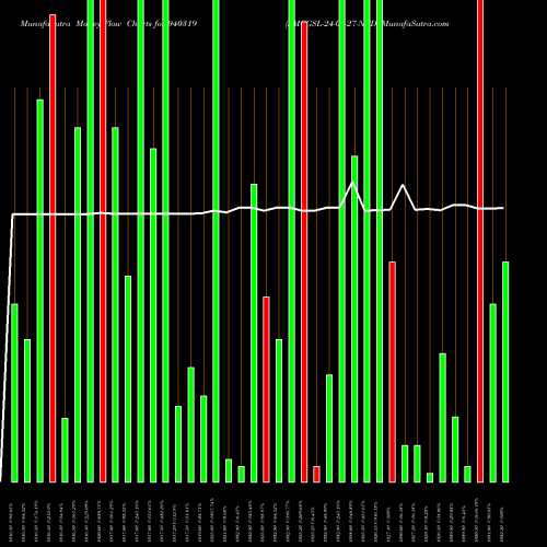 Money Flow charts share 940319 SMCGSL-24-04-27-NCD BSE Stock exchange 