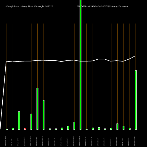 Money Flow charts share 940321 SMCGSL-10.25%24-04-28-NCD BSE Stock exchange 