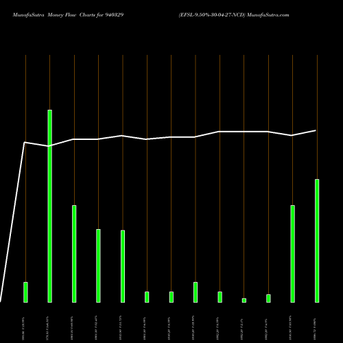 Money Flow charts share 940329 EFSL-9.50%-30-04-27-NCD BSE Stock exchange 