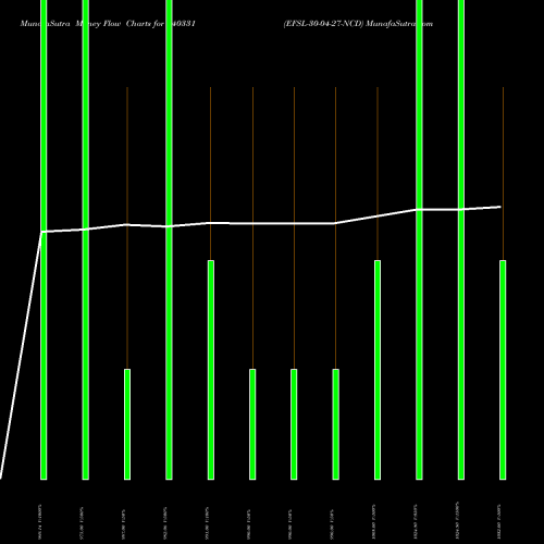 Money Flow charts share 940331 EFSL-30-04-27-NCD BSE Stock exchange 