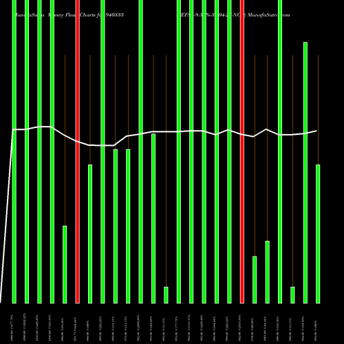 Money Flow charts share 940333 EFSL-9.57%-30-04-28-NCD BSE Stock exchange 