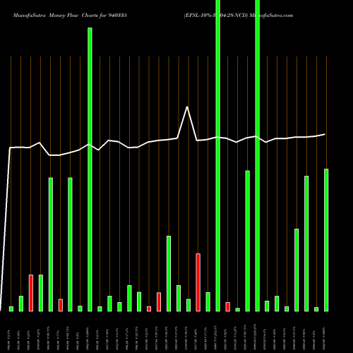 Money Flow charts share 940335 EFSL-10%-30-04-28-NCD BSE Stock exchange 