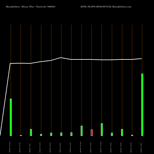 Money Flow charts share 940341 EFSL-10.50%-30-04-30-NCD BSE Stock exchange 