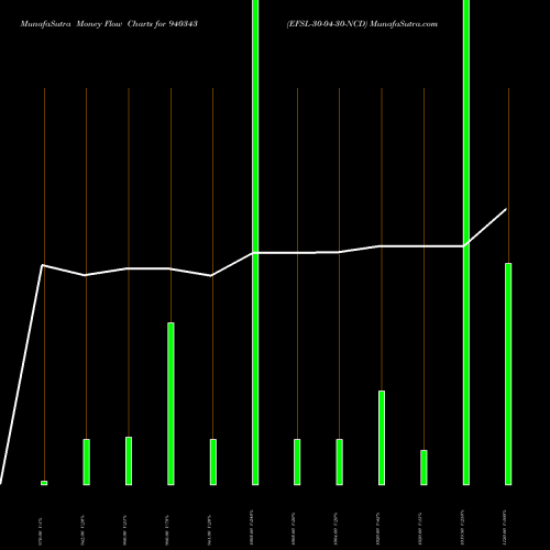 Money Flow charts share 940343 EFSL-30-04-30-NCD BSE Stock exchange 