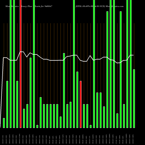 Money Flow charts share 940347 EFSL-10.49%-30-04-35-NCD BSE Stock exchange 