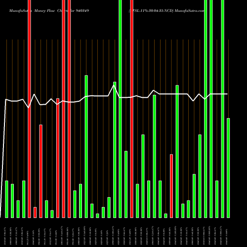 Money Flow charts share 940349 EFSL-11%-30-04-35-NCD BSE Stock exchange 