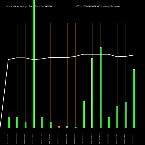 Money Flow charts share 940351 EFSL-11%-30-04-35-NCD BSE Stock exchange 