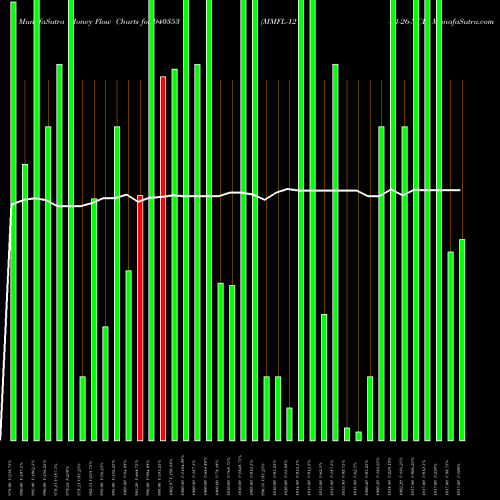 Money Flow charts share 940353 MMFL-12-11-26-NCD BSE Stock exchange 