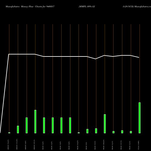 Money Flow charts share 940357 MMFL-10%-12-5-28-NCD BSE Stock exchange 