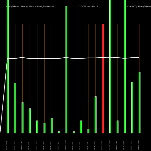 Money Flow charts share 940359 MMFL-10.25%-12-5-29-NCD BSE Stock exchange 