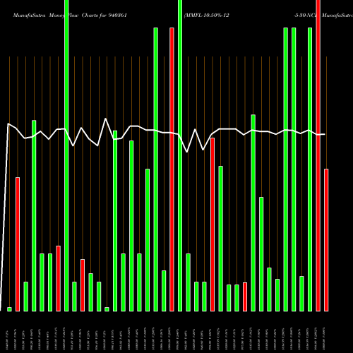 Money Flow charts share 940361 MMFL-10.50%-12-5-30-NCD BSE Stock exchange 