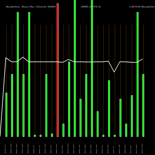 Money Flow charts share 940363 MMFL-10.75%-12-5-30-NCD BSE Stock exchange 