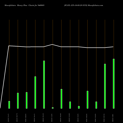 Money Flow charts share 940369 ICLFL-12%-16-05-28-NCD BSE Stock exchange 