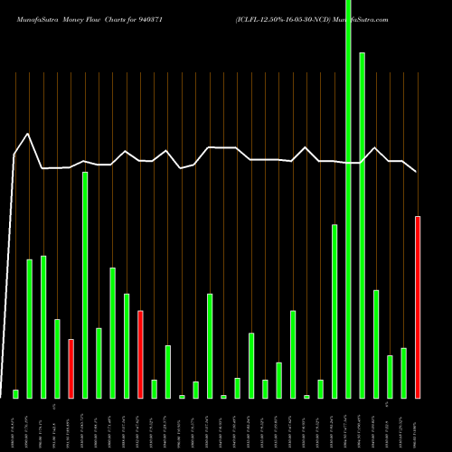 Money Flow charts share 940371 ICLFL-12.50%-16-05-30-NCD BSE Stock exchange 