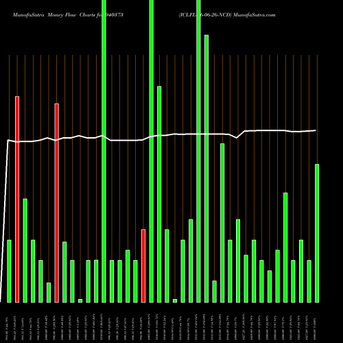 Money Flow charts share 940373 ICLFL-16-06-26-NCD BSE Stock exchange 