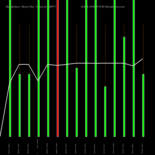 Money Flow charts share 940377 ICLFL-16-05-28-NCD BSE Stock exchange 