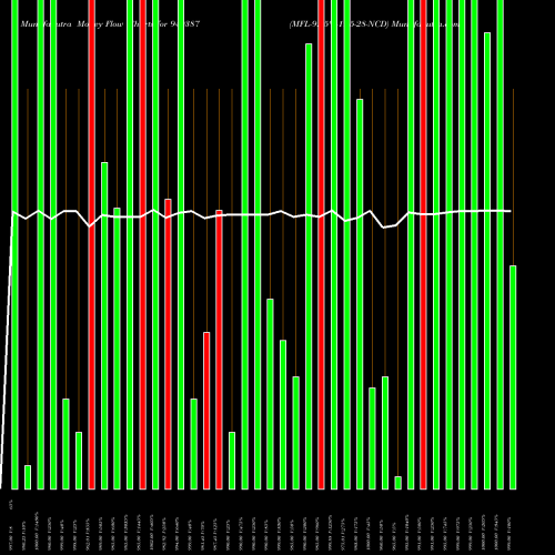 Money Flow charts share 940387 MFL-9.25%-19-5-28-NCD BSE Stock exchange 