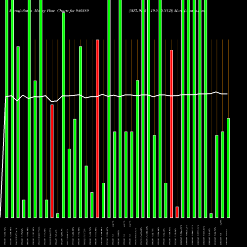 Money Flow charts share 940389 MFL-9.45%-19-5-30-NCD BSE Stock exchange 