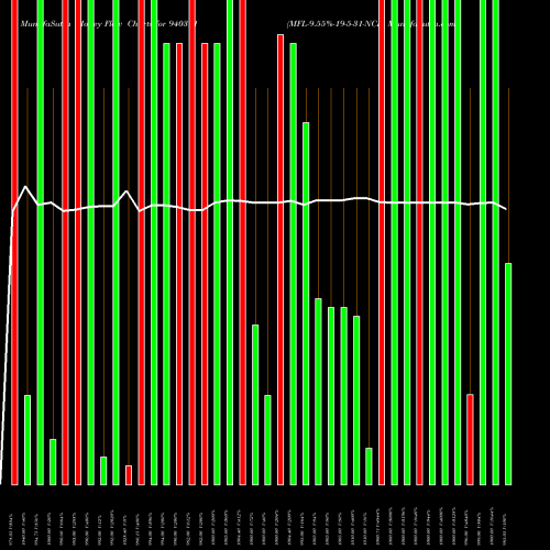 Money Flow charts share 940391 MFL-9.55%-19-5-31-NCD BSE Stock exchange 