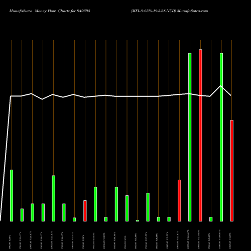 Money Flow charts share 940395 MFL-9.65%-19-5-28-NCD BSE Stock exchange 