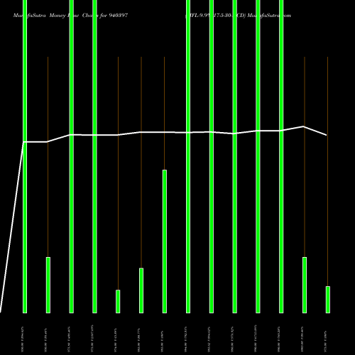 Money Flow charts share 940397 MFL-9.9%-17-5-30-NCD BSE Stock exchange 