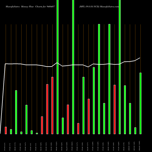 Money Flow charts share 940407 MFL-19-5-31-NCD BSE Stock exchange 