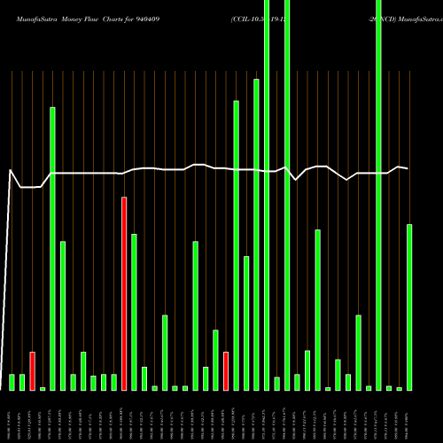 Money Flow charts share 940409 CCIL-10.5%19-12-26-NCD BSE Stock exchange 